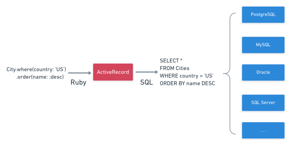 ActiveRecord in action